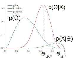 Visual representation of MLE and MAP estimates