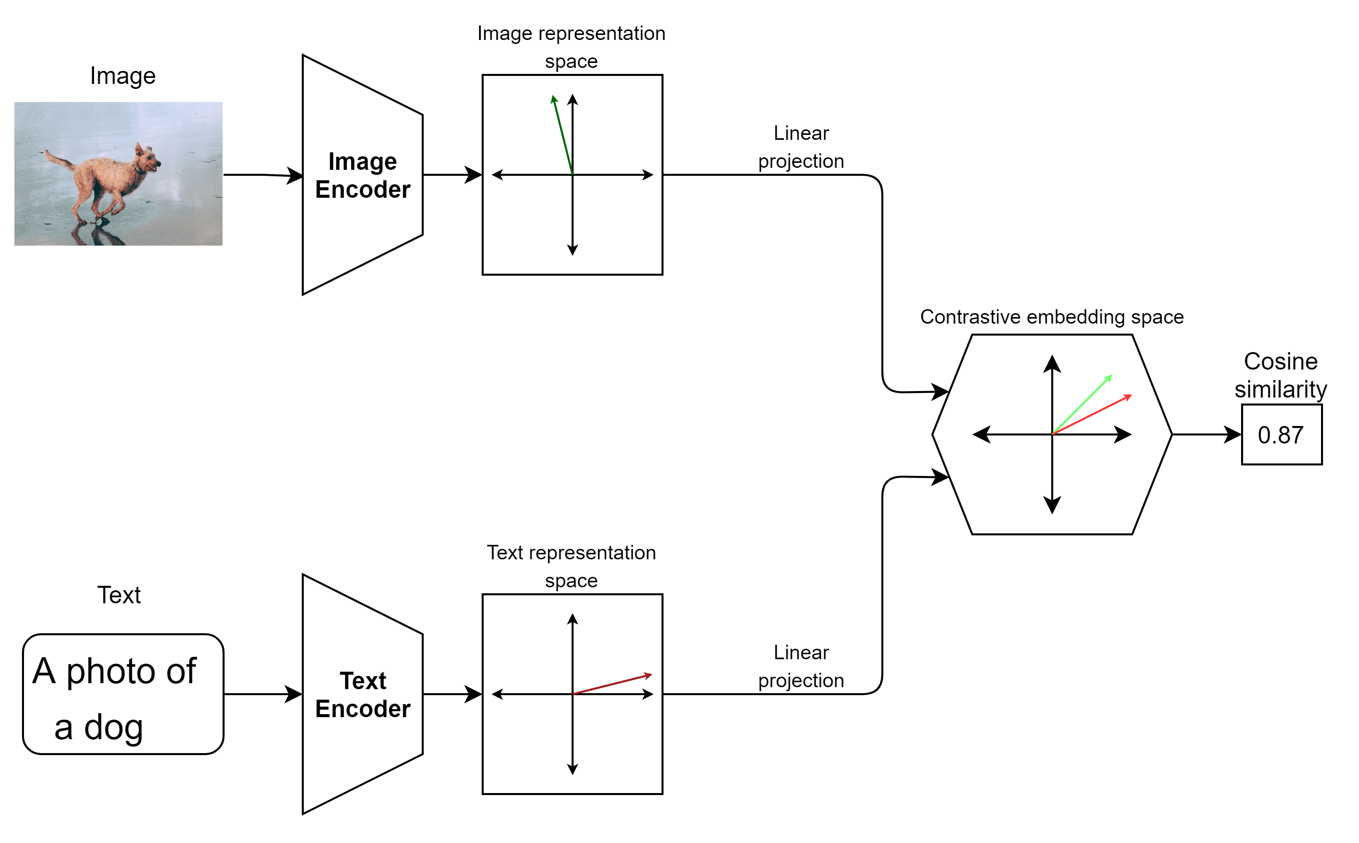 Block diagram of CLIP