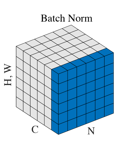 Batch normalization