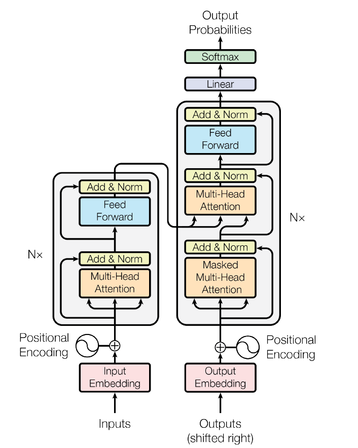 Transformer architecture