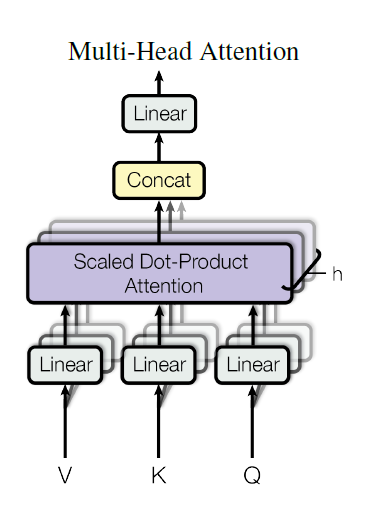 Multi-head attention